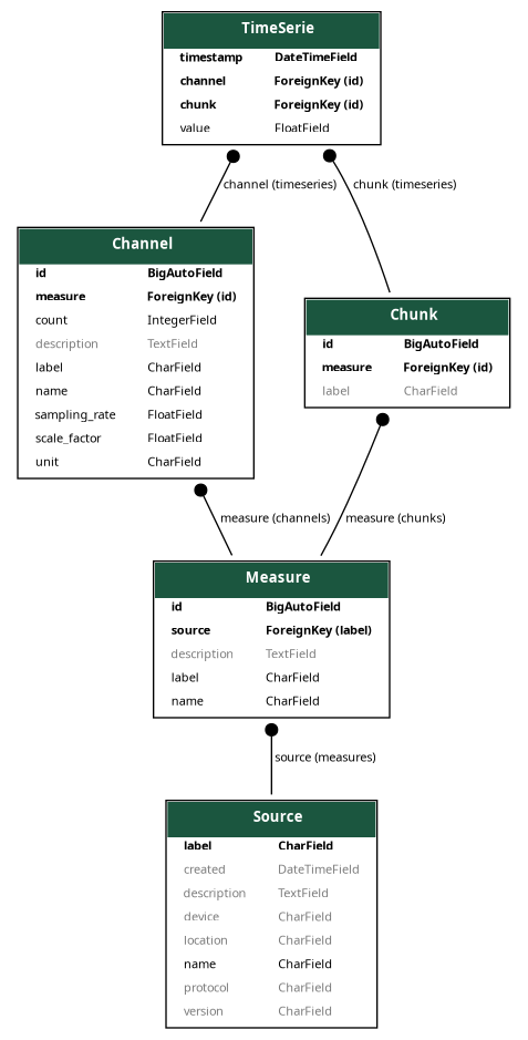 Database model